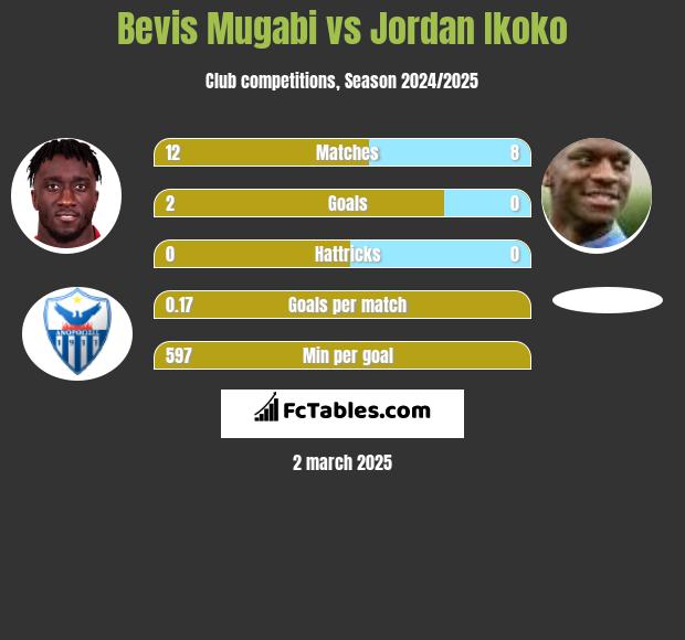 Bevis Mugabi vs Jordan Ikoko h2h player stats