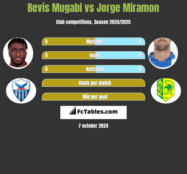 Bevis Mugabi vs Jorge Miramon h2h player stats