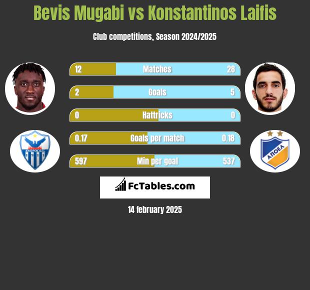 Bevis Mugabi vs Konstantinos Laifis h2h player stats