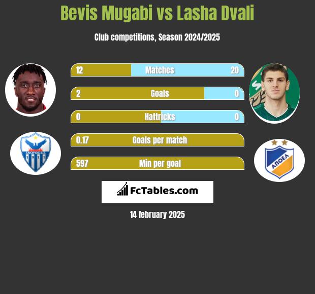 Bevis Mugabi vs Lasha Dvali h2h player stats