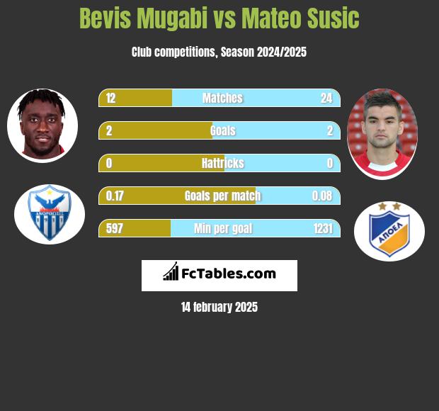 Bevis Mugabi vs Mateo Susic h2h player stats