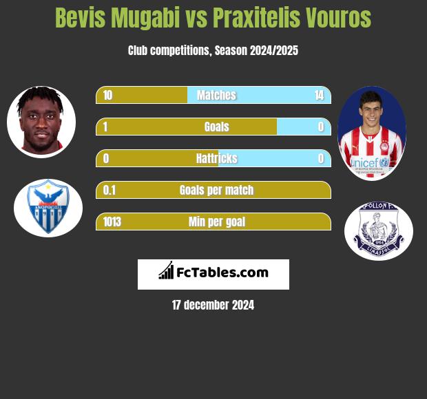 Bevis Mugabi vs Praxitelis Vouros h2h player stats