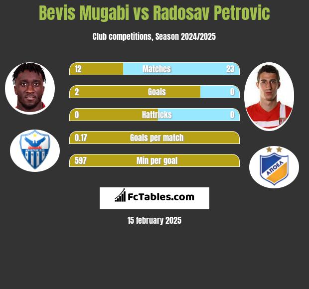 Bevis Mugabi vs Radosav Petrović h2h player stats