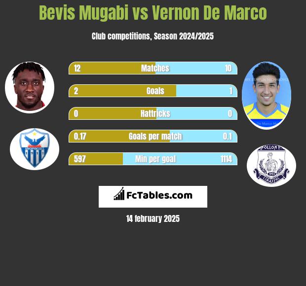 Bevis Mugabi vs Vernon De Marco h2h player stats