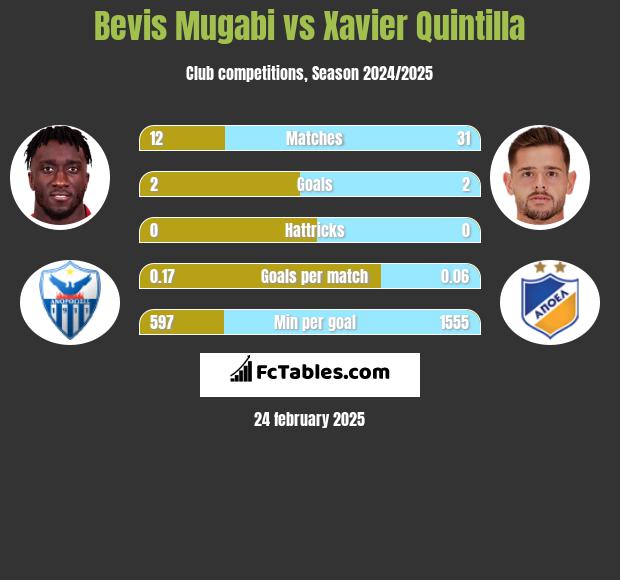 Bevis Mugabi vs Xavier Quintilla h2h player stats