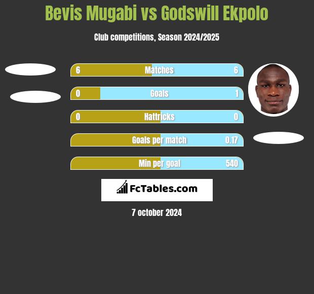 Bevis Mugabi vs Godswill Ekpolo h2h player stats