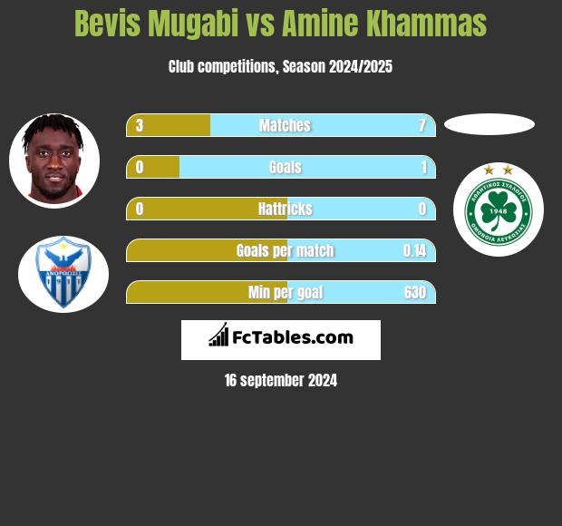 Bevis Mugabi vs Amine Khammas h2h player stats