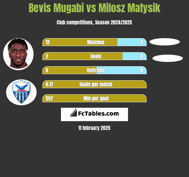 Bevis Mugabi vs Milosz Matysik h2h player stats