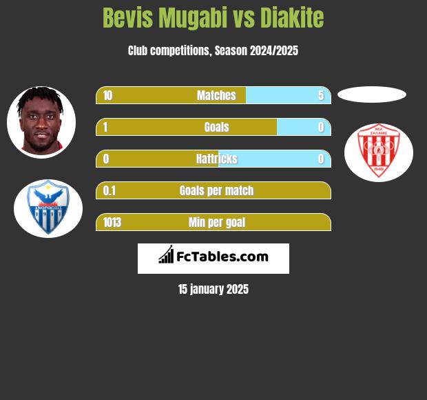 Bevis Mugabi vs Diakite h2h player stats