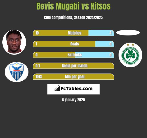 Bevis Mugabi vs Kitsos h2h player stats