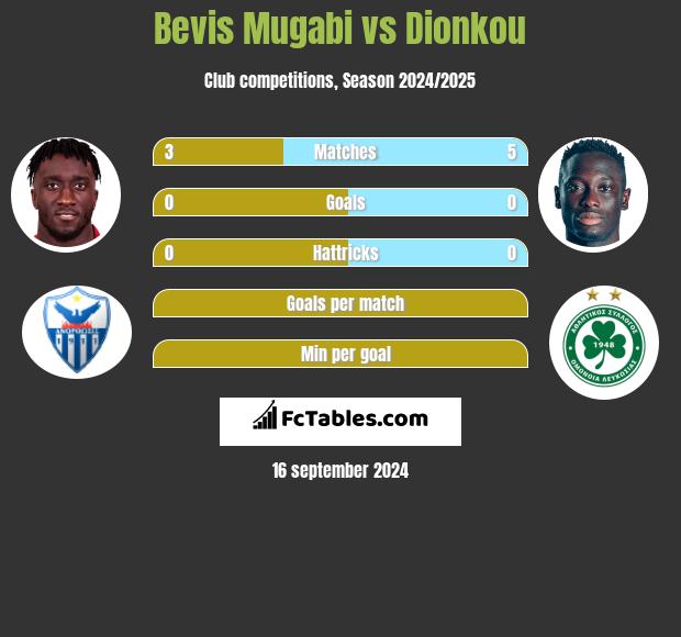 Bevis Mugabi vs Dionkou h2h player stats