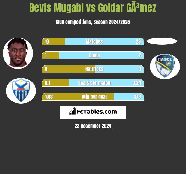 Bevis Mugabi vs Goldar GÃ³mez h2h player stats