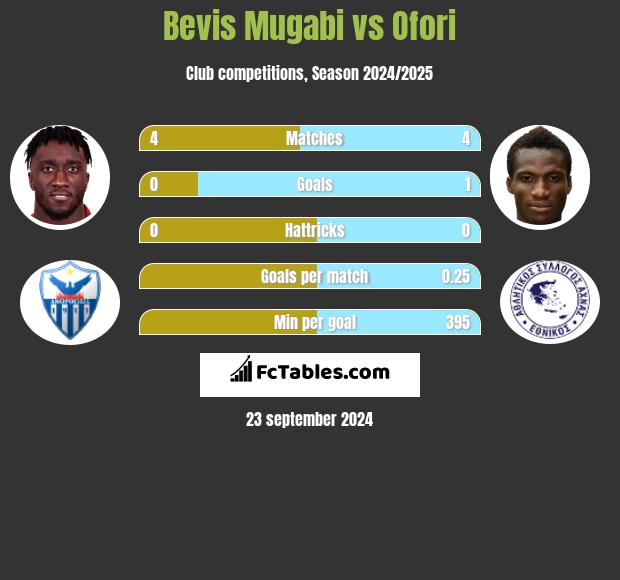 Bevis Mugabi vs Ofori h2h player stats