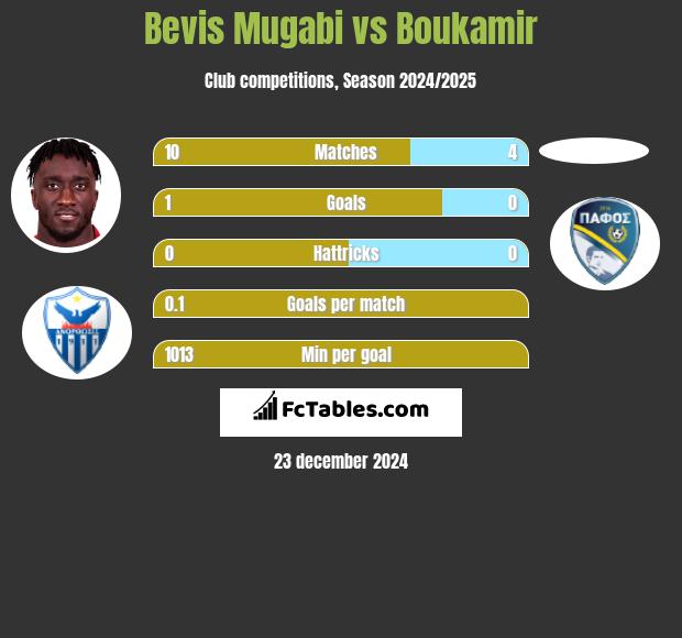 Bevis Mugabi vs Boukamir h2h player stats