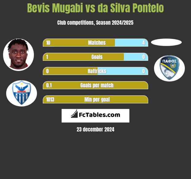 Bevis Mugabi vs da Silva Pontelo h2h player stats