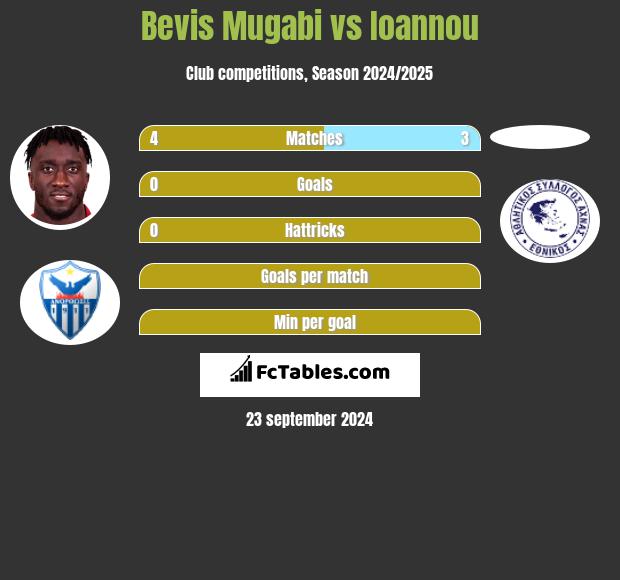 Bevis Mugabi vs Ioannou h2h player stats