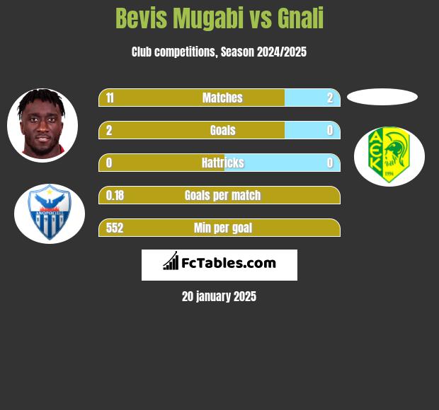 Bevis Mugabi vs Gnali h2h player stats