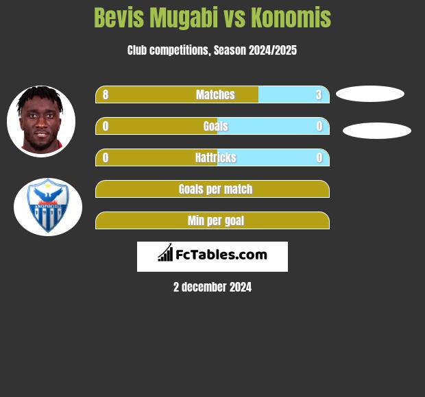 Bevis Mugabi vs Konomis h2h player stats