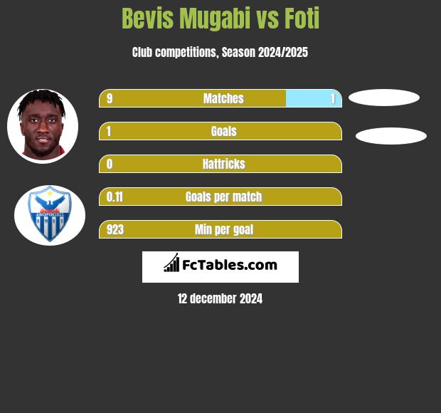 Bevis Mugabi vs Foti h2h player stats