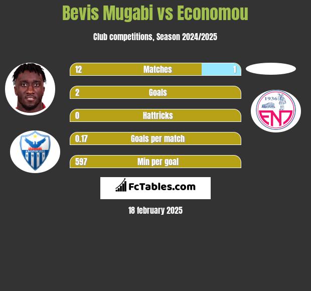 Bevis Mugabi vs Economou h2h player stats