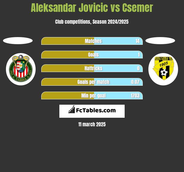 Aleksandar Jovicic vs Csemer h2h player stats