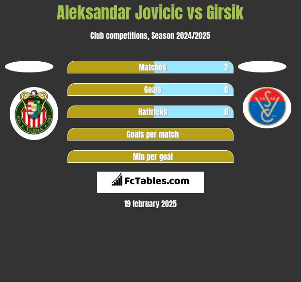 Aleksandar Jovicic vs Girsik h2h player stats