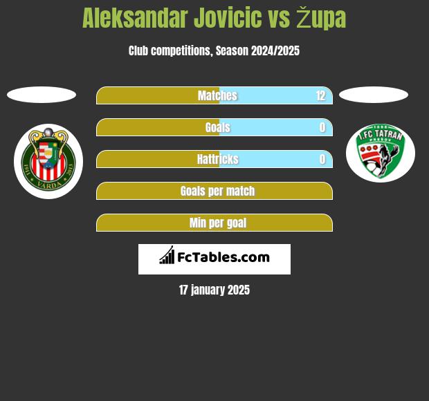 Aleksandar Jovicic vs Župa h2h player stats