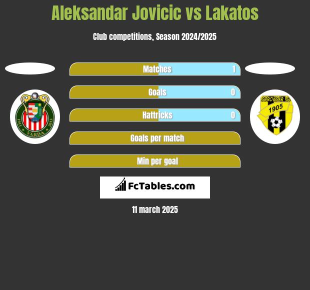 Aleksandar Jovicic vs Lakatos h2h player stats