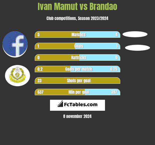 Ivan Mamut vs Brandao h2h player stats