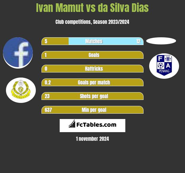 Ivan Mamut vs da Silva Dias h2h player stats