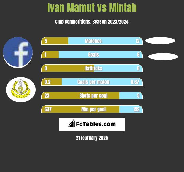 Ivan Mamut vs Mintah h2h player stats