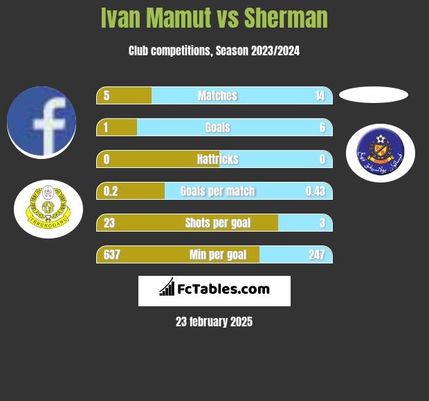 Ivan Mamut vs Sherman h2h player stats