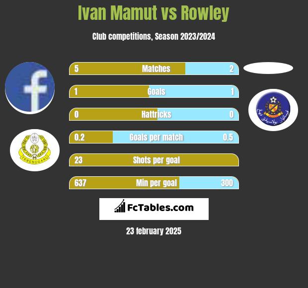 Ivan Mamut vs Rowley h2h player stats