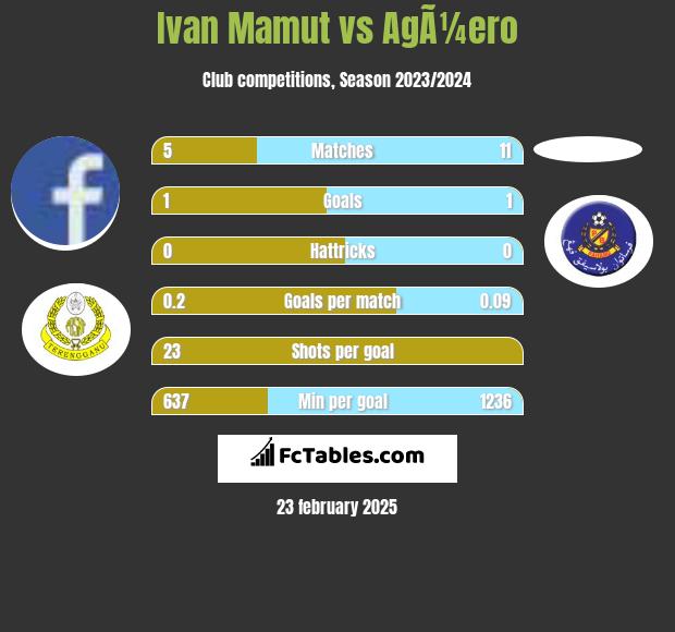 Ivan Mamut vs AgÃ¼ero h2h player stats