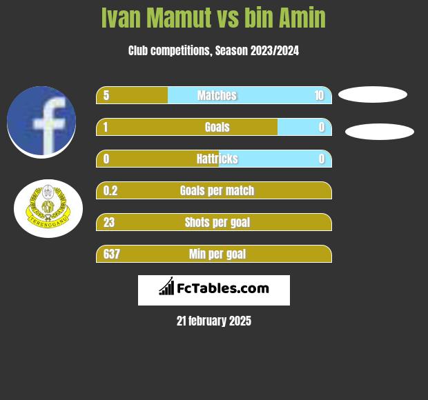 Ivan Mamut vs bin Amin h2h player stats