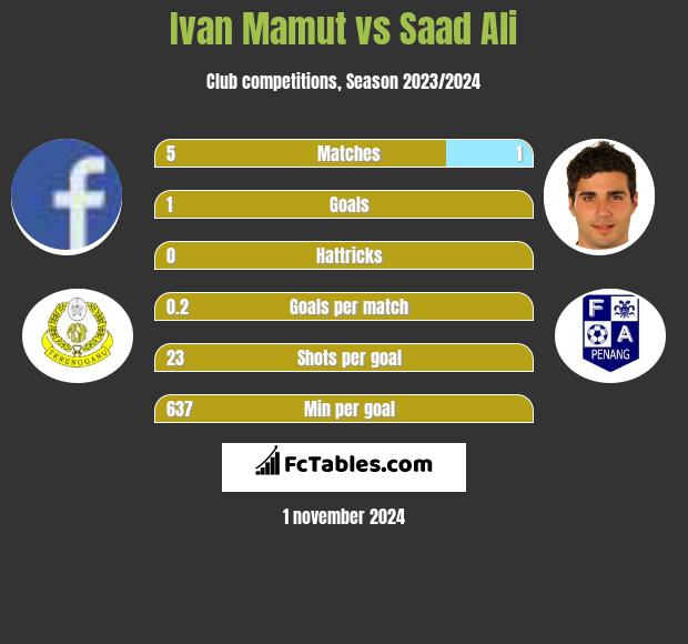 Ivan Mamut vs Saad Ali h2h player stats