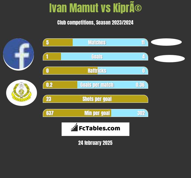 Ivan Mamut vs KiprÃ© h2h player stats