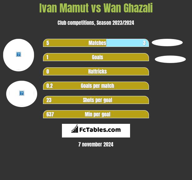 Ivan Mamut vs Wan Ghazali h2h player stats