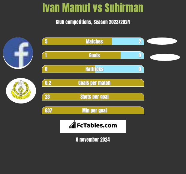 Ivan Mamut vs Suhirman h2h player stats