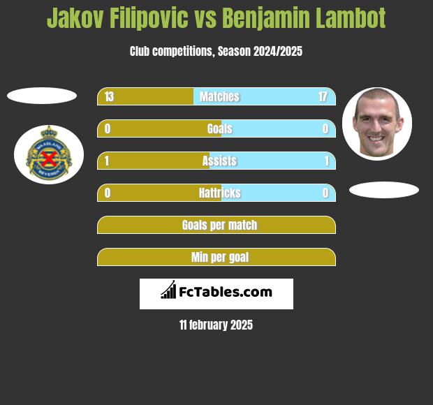 Jakov Filipovic vs Benjamin Lambot h2h player stats