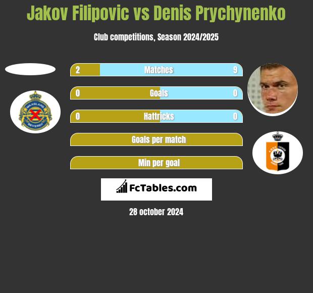 Jakov Filipovic vs Denis Prychynenko h2h player stats