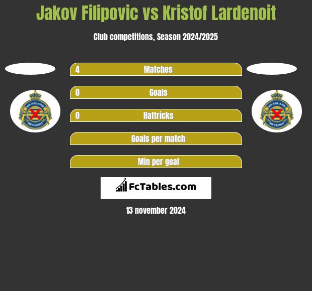 Jakov Filipovic vs Kristof Lardenoit h2h player stats