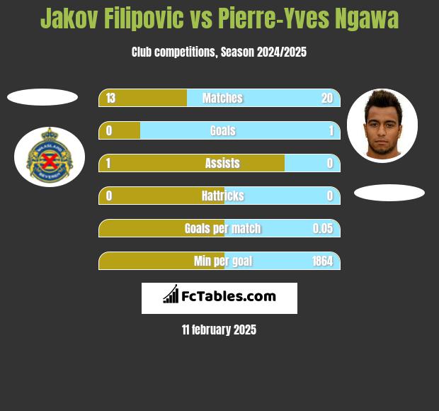 Jakov Filipovic vs Pierre-Yves Ngawa h2h player stats