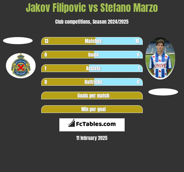 Jakov Filipovic vs Stefano Marzo h2h player stats