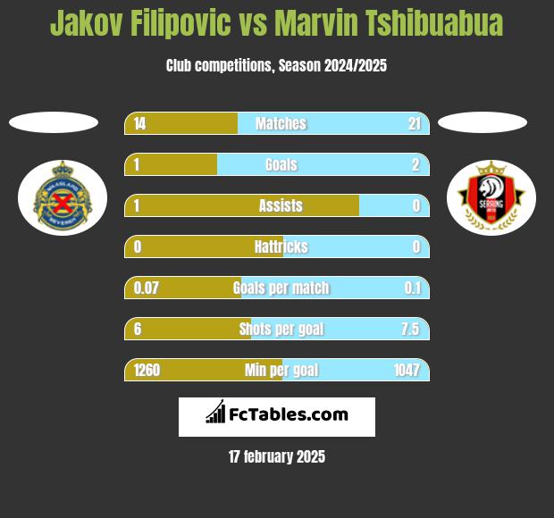 Jakov Filipovic vs Marvin Tshibuabua h2h player stats