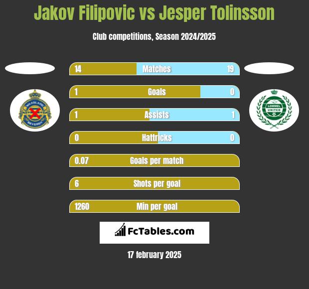 Jakov Filipovic vs Jesper Tolinsson h2h player stats