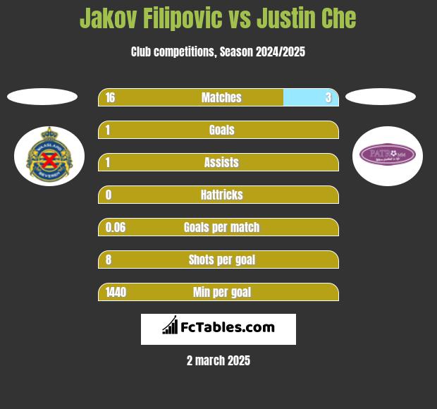 Jakov Filipovic vs Justin Che h2h player stats