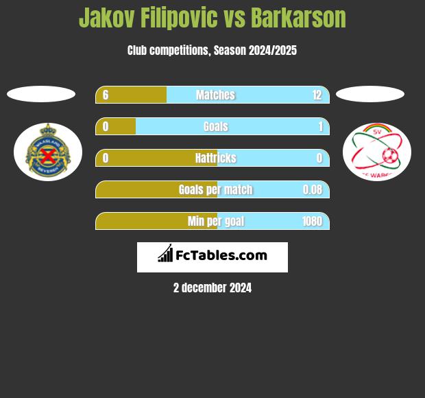 Jakov Filipovic vs Barkarson h2h player stats