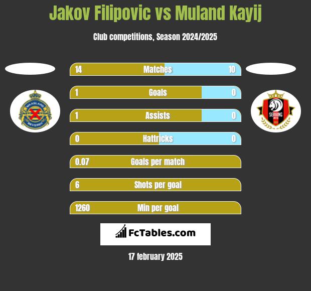 Jakov Filipovic vs Muland Kayij h2h player stats