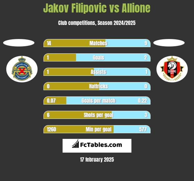 Jakov Filipovic vs Allione h2h player stats